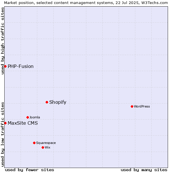 Market position of Shopify vs. PHP-Fusion vs. MaxSite CMS
