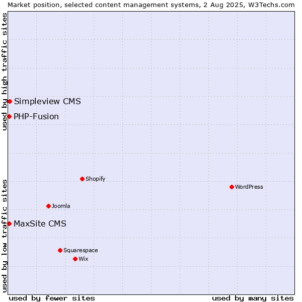 Market position of Simpleview CMS vs. PHP-Fusion vs. MaxSite CMS
