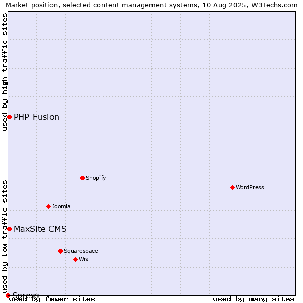 Market position of PHP-Fusion vs. MaxSite CMS vs. Spress