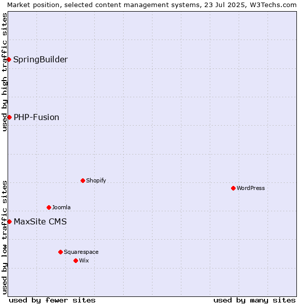 Market position of PHP-Fusion vs. MaxSite CMS vs. SpringBuilder