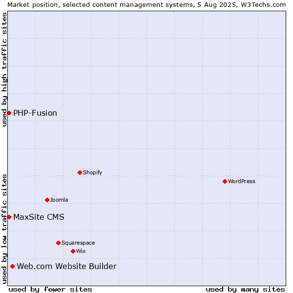 Market position of Web.com Website Builder vs. PHP-Fusion vs. MaxSite CMS
