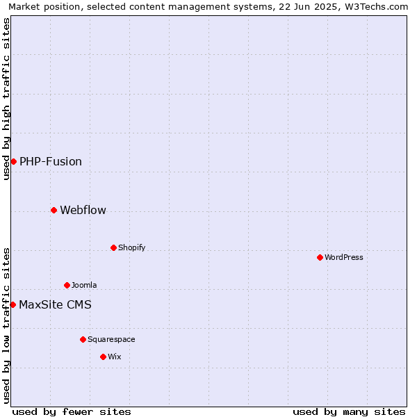 Market position of Webflow vs. PHP-Fusion vs. MaxSite CMS