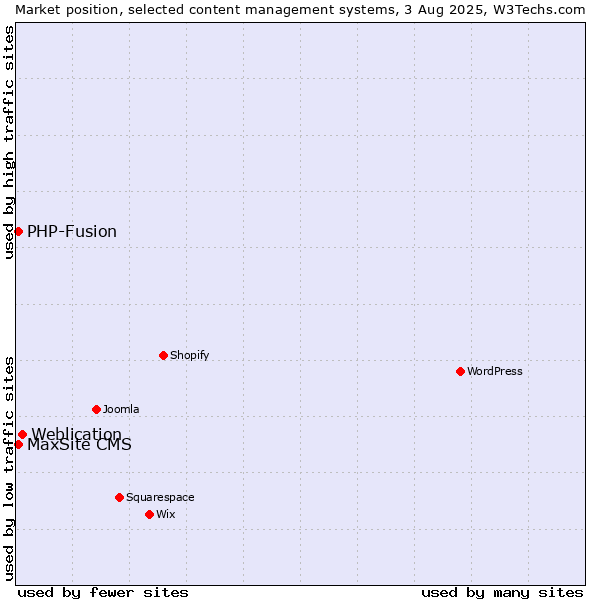 Market position of Weblication vs. PHP-Fusion vs. MaxSite CMS