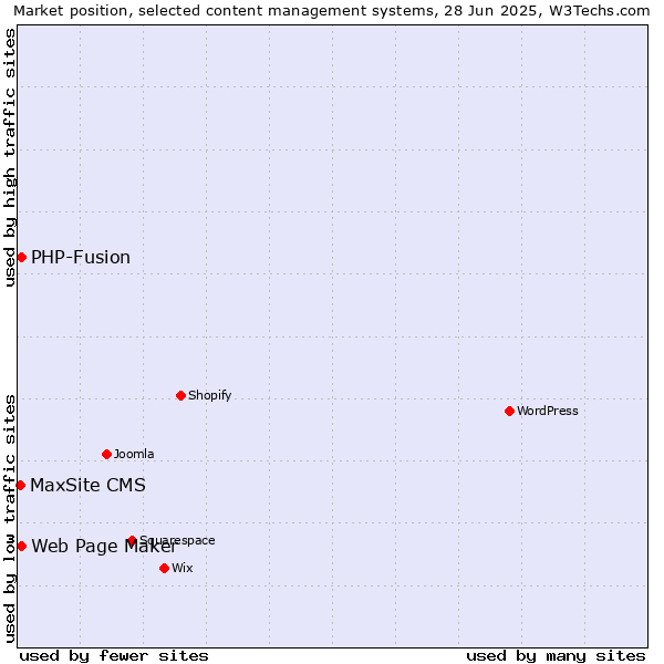 Market position of Web Page Maker vs. PHP-Fusion vs. MaxSite CMS