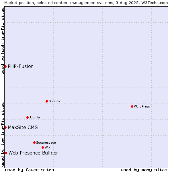 Market position of Web Presence Builder vs. PHP-Fusion vs. MaxSite CMS