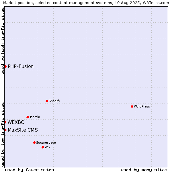 Market position of PHP-Fusion vs. MaxSite CMS vs. WEXBO