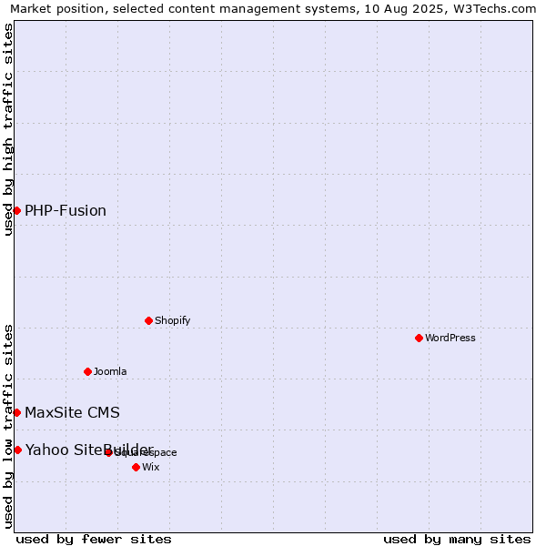 Market position of Yahoo SiteBuilder vs. PHP-Fusion vs. MaxSite CMS