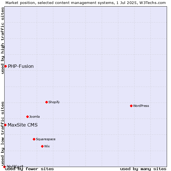 Market position of PHP-Fusion vs. MaxSite CMS vs. Yo!Kart