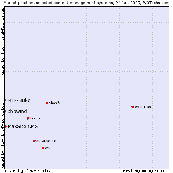 Market position of MaxSite CMS vs. PHP-Nuke vs. phpwind