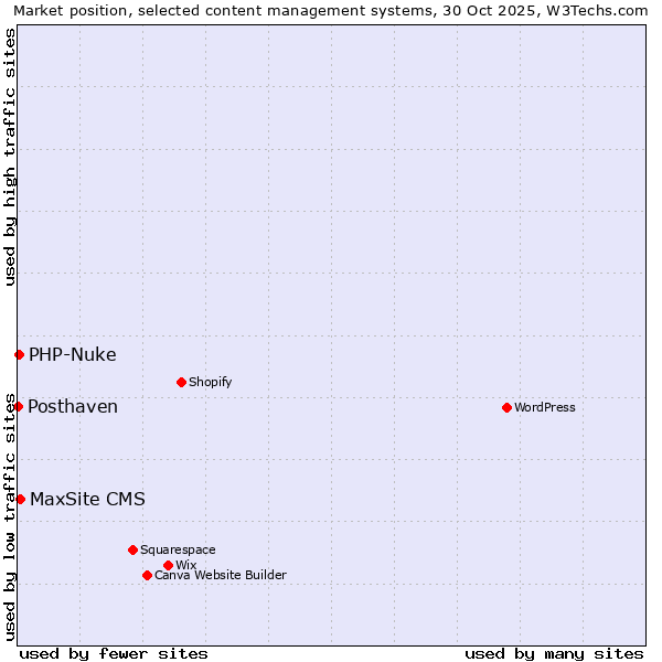 Market position of MaxSite CMS vs. PHP-Nuke vs. Posthaven
