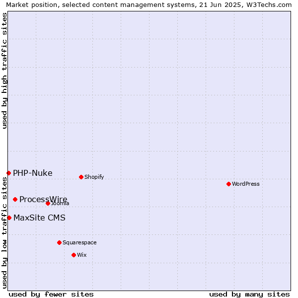 Market position of ProcessWire vs. MaxSite CMS vs. PHP-Nuke