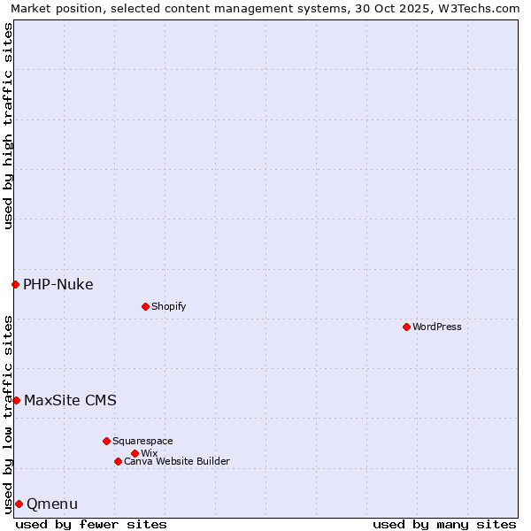 Market position of Qmenu vs. MaxSite CMS vs. PHP-Nuke