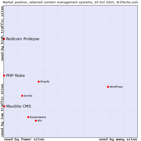 Market position of MaxSite CMS vs. Redicom Prolepse vs. PHP-Nuke