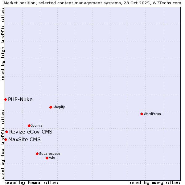 Market position of Revize eGov CMS vs. MaxSite CMS vs. PHP-Nuke