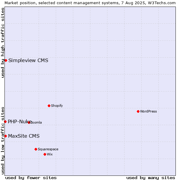 Market position of Simpleview CMS vs. MaxSite CMS vs. PHP-Nuke