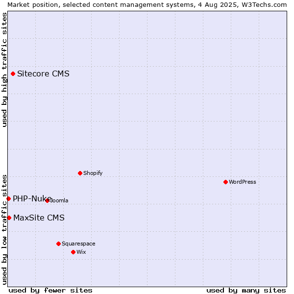 Market position of Sitecore CMS vs. MaxSite CMS vs. PHP-Nuke