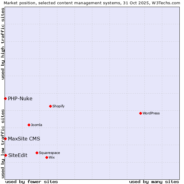 Market position of SiteEdit vs. MaxSite CMS vs. PHP-Nuke