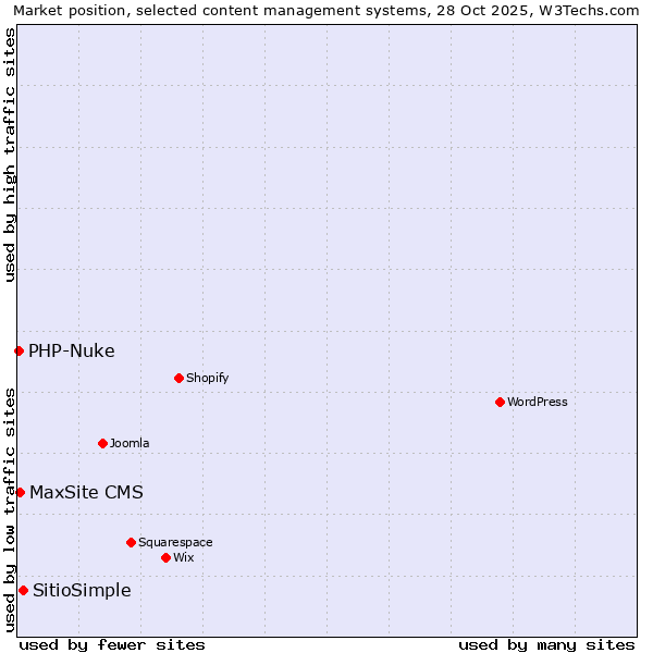 Market position of SitioSimple vs. MaxSite CMS vs. PHP-Nuke