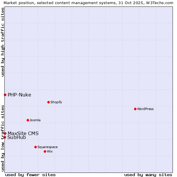 Market position of MaxSite CMS vs. PHP-Nuke vs. SubHub