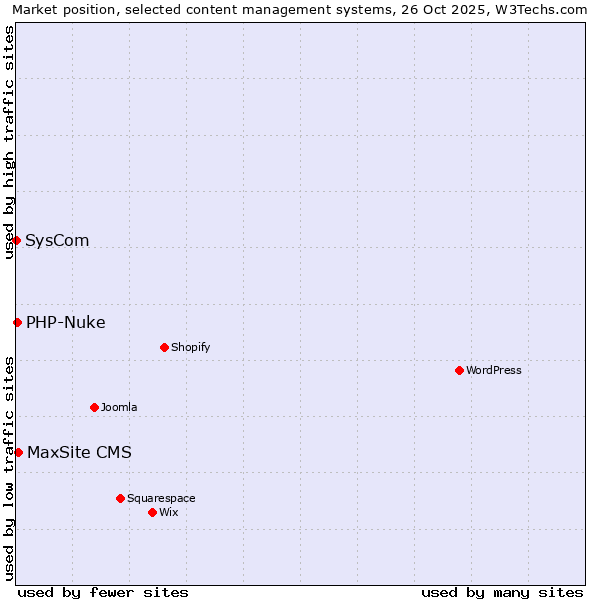 Market position of MaxSite CMS vs. PHP-Nuke vs. SysCom