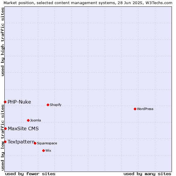 Market position of MaxSite CMS vs. Textpattern vs. PHP-Nuke