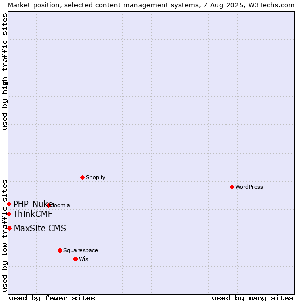 Market position of MaxSite CMS vs. PHP-Nuke vs. ThinkCMF