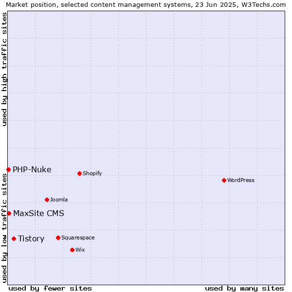 Market position of Tistory vs. MaxSite CMS vs. PHP-Nuke