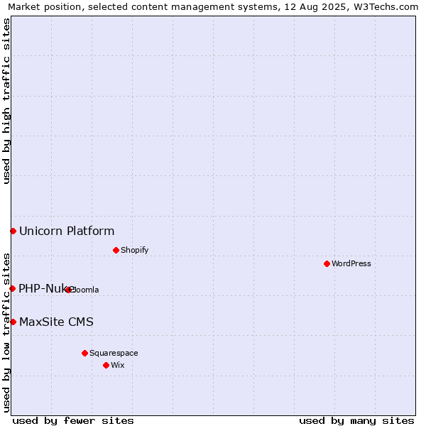 Market position of Unicorn Platform vs. MaxSite CMS vs. PHP-Nuke