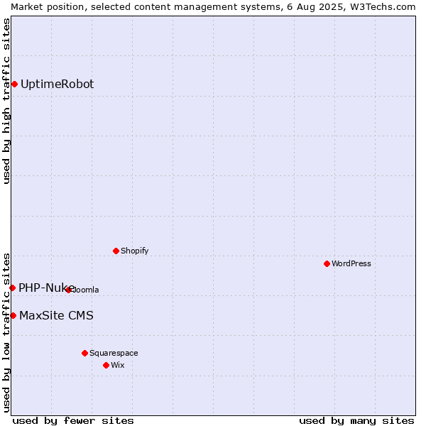Market position of UptimeRobot vs. MaxSite CMS vs. PHP-Nuke