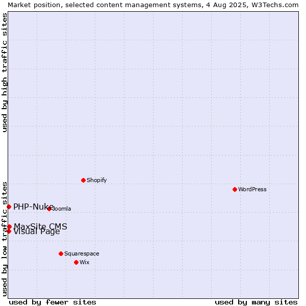 Market position of MaxSite CMS vs. Visual Page vs. PHP-Nuke