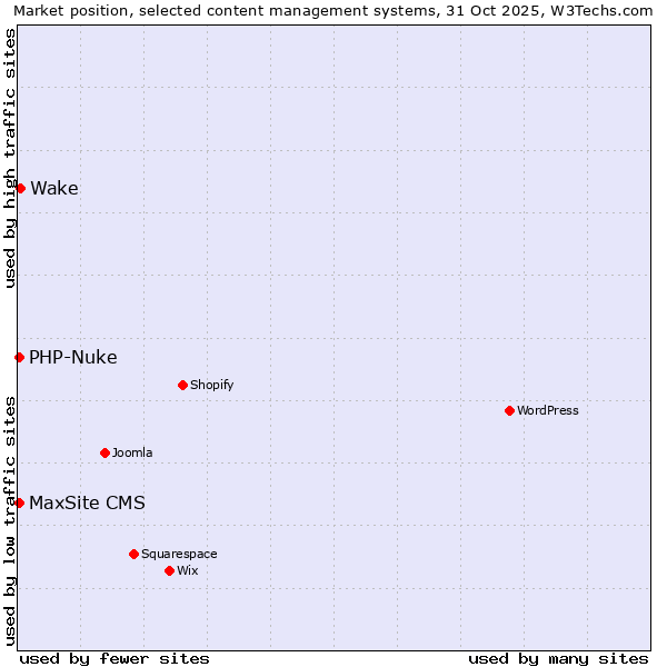 Market position of Wake vs. MaxSite CMS vs. PHP-Nuke