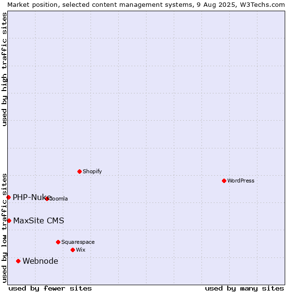 Market position of Webnode vs. MaxSite CMS vs. PHP-Nuke
