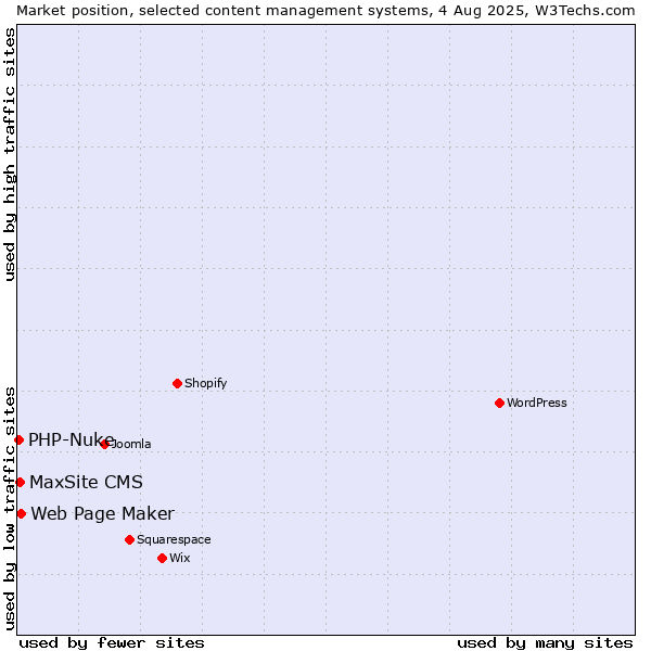 Market position of Web Page Maker vs. MaxSite CMS vs. PHP-Nuke