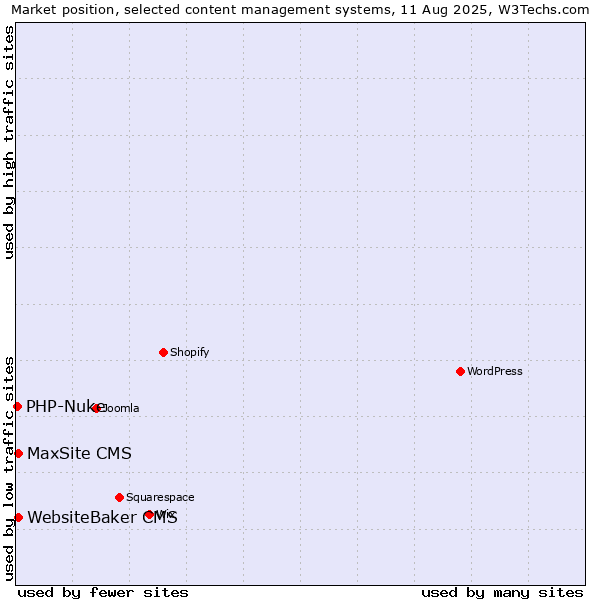 Market position of WebsiteBaker CMS vs. MaxSite CMS vs. PHP-Nuke