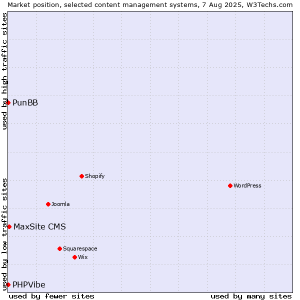 Market position of MaxSite CMS vs. PunBB vs. PHPVibe