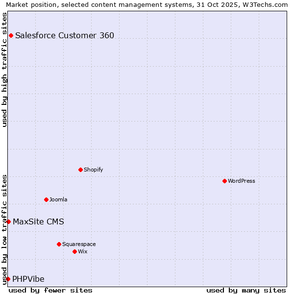 Market position of Salesforce Customer 360 vs. MaxSite CMS vs. PHPVibe