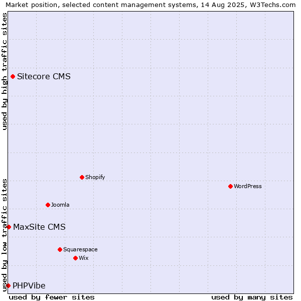 Market position of Sitecore CMS vs. MaxSite CMS vs. PHPVibe