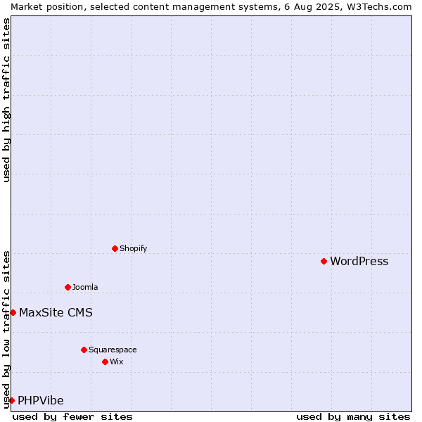 Market position of WordPress vs. MaxSite CMS vs. PHPVibe