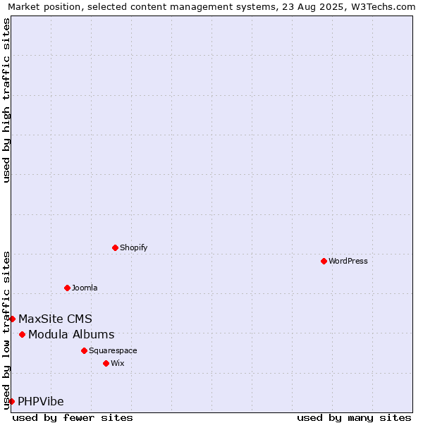 Market position of Modula Albums vs. MaxSite CMS vs. PHPVibe