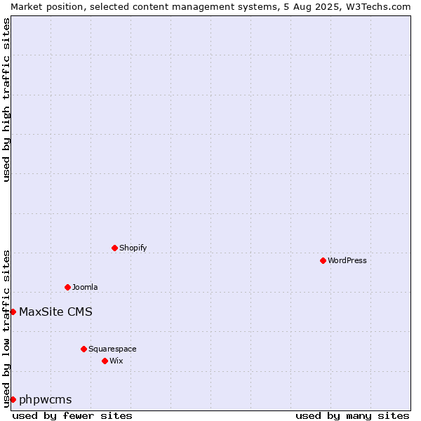 Market position of phpwcms vs. MaxSite CMS