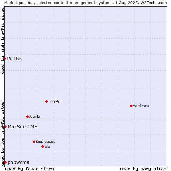 Market position of phpwcms vs. MaxSite CMS vs. PunBB