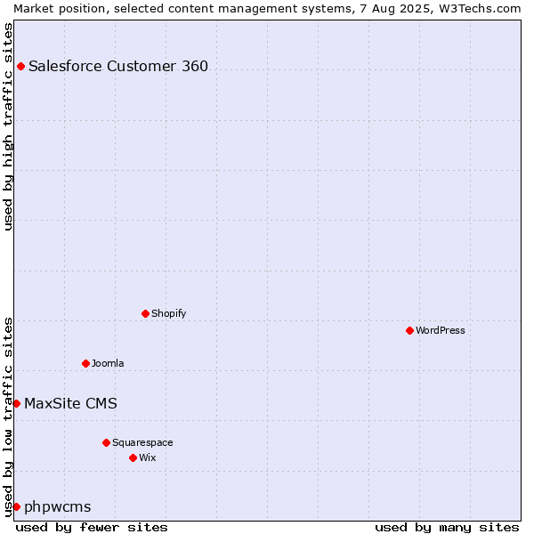 Market position of Salesforce Customer 360 vs. phpwcms vs. MaxSite CMS