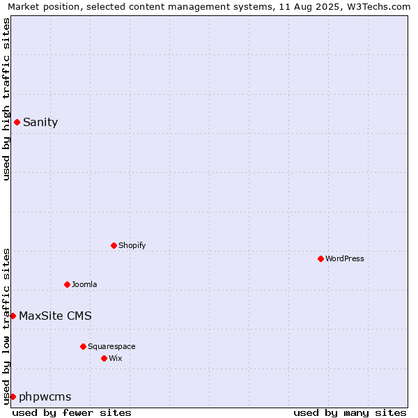 Market position of Sanity vs. phpwcms vs. MaxSite CMS