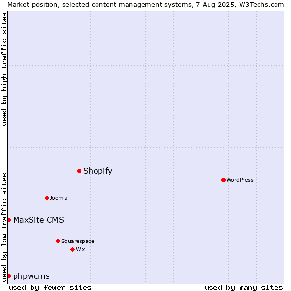 Market position of Shopify vs. phpwcms vs. MaxSite CMS