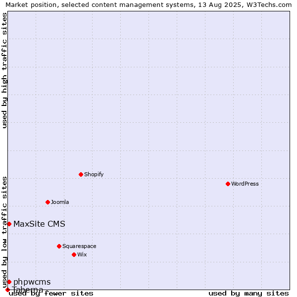 Market position of phpwcms vs. MaxSite CMS vs. Taberna