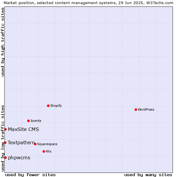 Market position of phpwcms vs. MaxSite CMS vs. Textpattern
