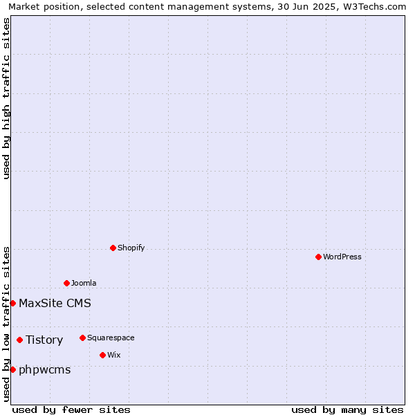 Market position of Tistory vs. phpwcms vs. MaxSite CMS