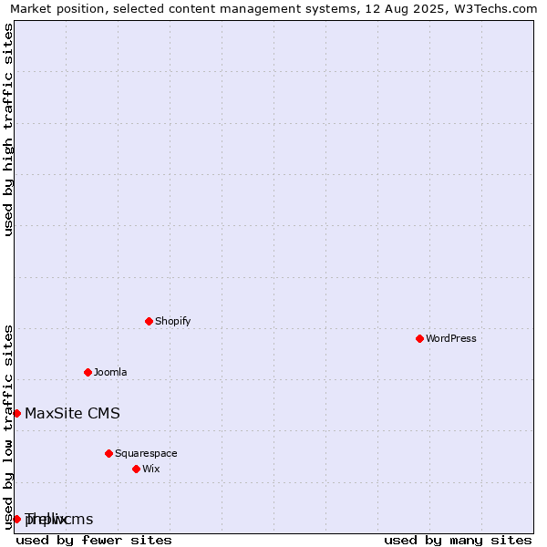 Market position of phpwcms vs. Trellix vs. MaxSite CMS
