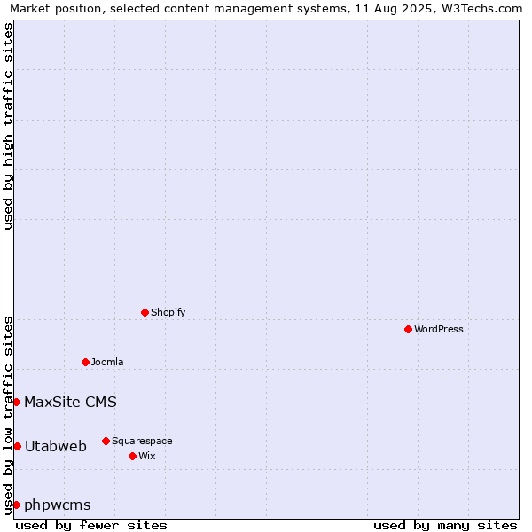Market position of Utabweb vs. phpwcms vs. MaxSite CMS
