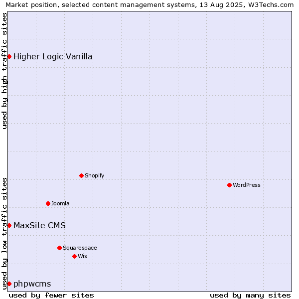 Market position of Higher Logic Vanilla vs. phpwcms vs. MaxSite CMS